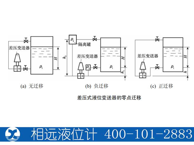 差壓式液位變送器測(cè)量原理及零點(diǎn)遷移【相遠(yuǎn)液位計(jì)】